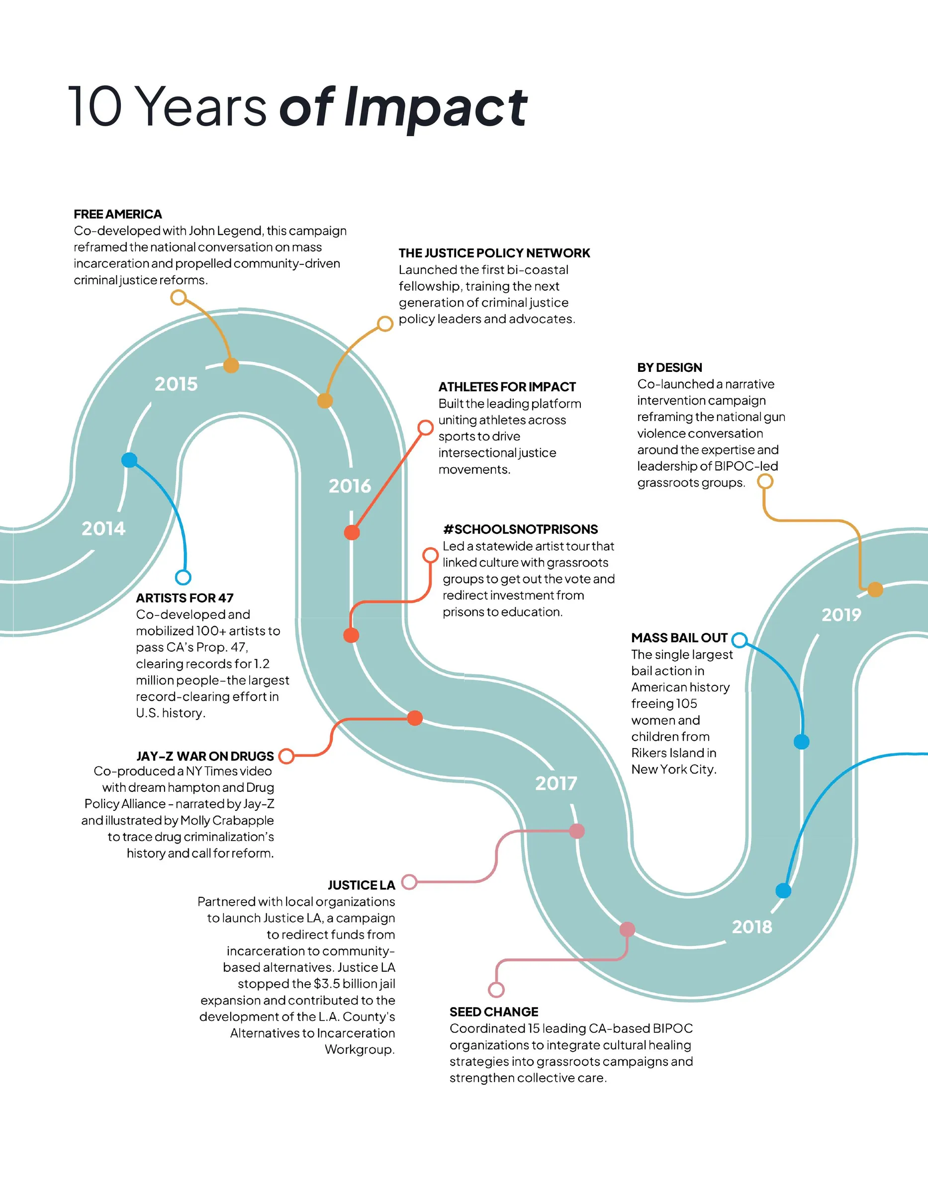 Timeline spread. A winding road runs from 2014 to 2024 with every program pinned along it as a stop.